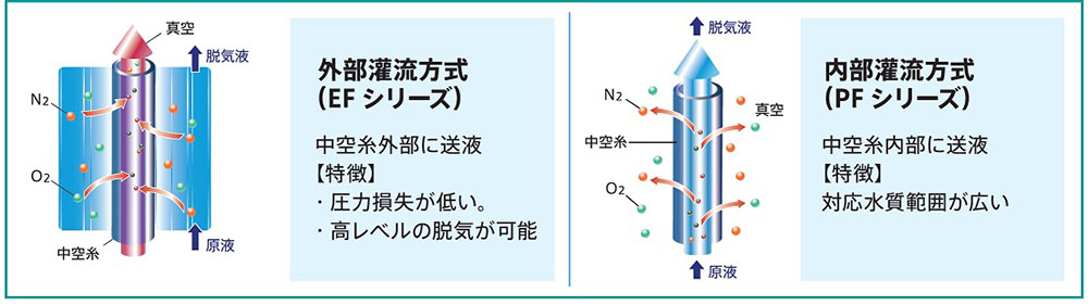 脱気モジュール_内部灌流・外部灌流の図