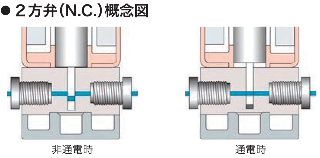 2方弁（N.C.）概念図