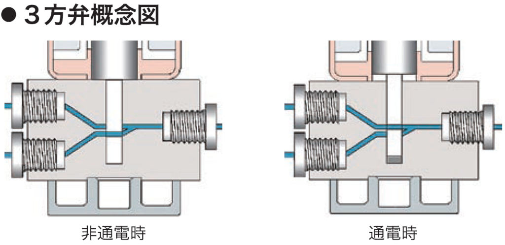3方弁概念図